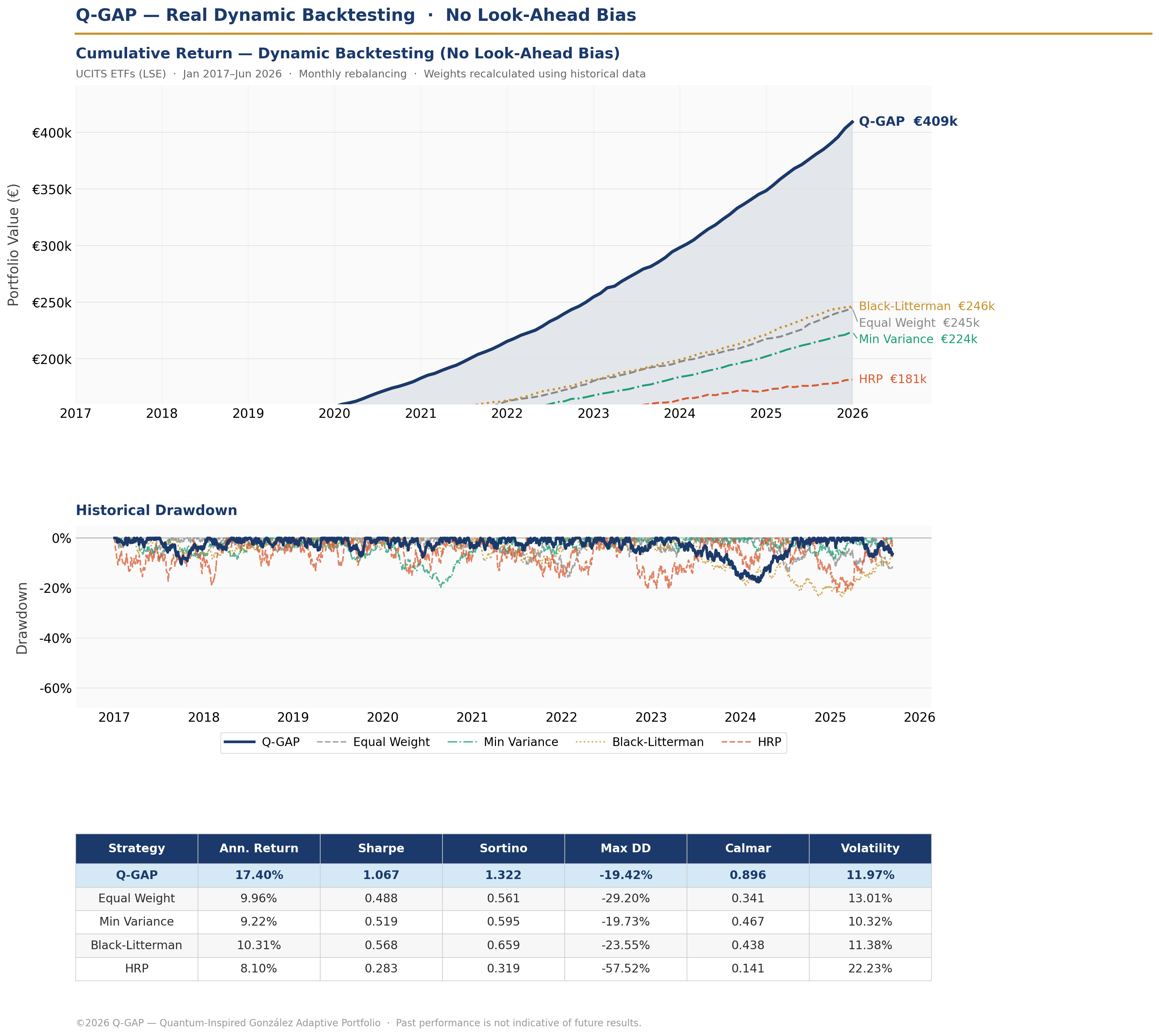 Dynamic backtesting results